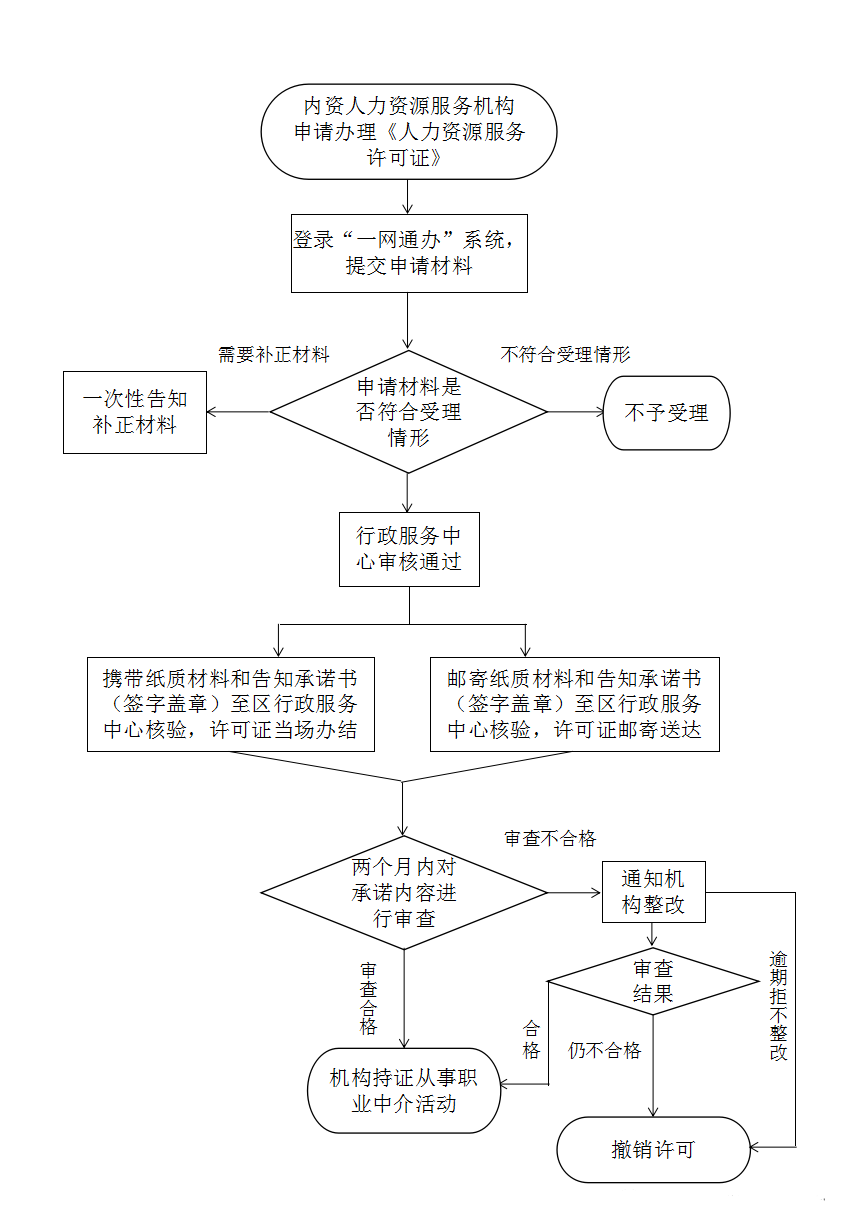 人力資源許可證辦理材料